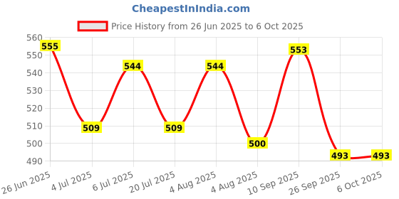 flipkart.com gillette Wilkinson Sword Double Edge Razor Blades (50 In 1) (Pack Of 4) Saloon Pack by Rmr JaiHind, Men & Women gillette Price History Graph from 26 Jun 2025 to 6 Oct 2025