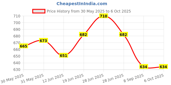 flipkart.com gillette Wilkinson Sword Double Edge Razor Blades (50 In 1) (Pack Of 5) Saloon Pack by Rmr JaiHind, Men & Women gillette Price History Graph from 30 May 2025 to 6 Oct 2025