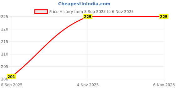 flipkart.com gillette GilletteFoa3Regular418g gillette Price History Graph from 8 Sep 2025 to 6 Nov 2025