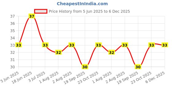 flipkart.com gilli shopee Flexible Tongue Cleaner and Oral Care Finger Toothbrush with Box White Ultra Soft Toothbrush gilli shopee Price History Graph from 5 Jun 2025 to 6 Dec 2025