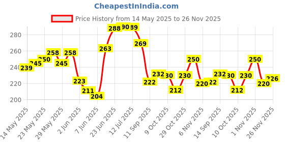 flipkart.com yashnet GILLNET 1 FINGER 25MM HOLE SIZE 50 FEET LENGTH Fishing Net yashnet Price History Graph from 14 May 2025 to 26 Nov 2025
