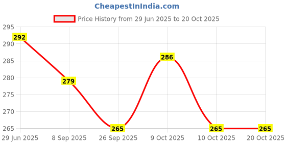 flipkart.com grenfel GILLNET 1 FINGER 25MM HOLE SIZE 70 FEET LENGTH Fishing Net (Blue) 1 Angul Fishing Net grenfel Price History Graph from 29 Jun 2025 to 20 Oct 2025
