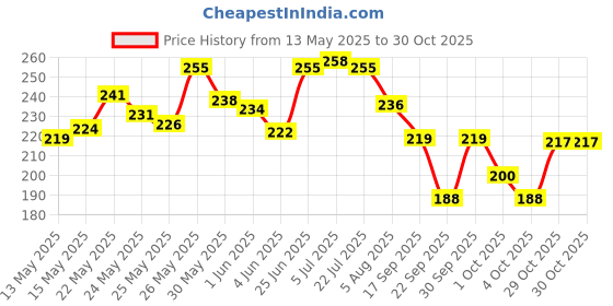 flipkart.com yashnet GILLNET 2 FINGER 45MM KATHIJAAL HEIGHT 4 FEET Fishing Net yashnet Price History Graph from 13 May 2025 to 30 Oct 2025