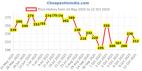 flipkart.com yashnet GILLNET 2 FINGER 50MM DORI SHISHAJAAL Fishing Net yashnet Price History Graph from 14 May 2025 to 12 Oct 2025