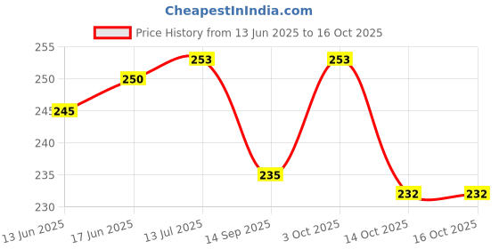 flipkart.com yashnet GILLNET 2 FINGER 50MM KATHIJAAL HEIGHT 4 FEET Fishing Net yashnet Price History Graph from 13 Jun 2025 to 16 Oct 2025