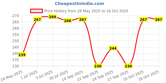 flipkart.com tajnet GILLNET 2FINGER 45MM HEIGHT 4. FEET UPPER LENGHT 50FT DOWN LENGHT 100,FT Fishing Net tajnet Price History Graph from 29 May 2025 to 15 Oct 2025