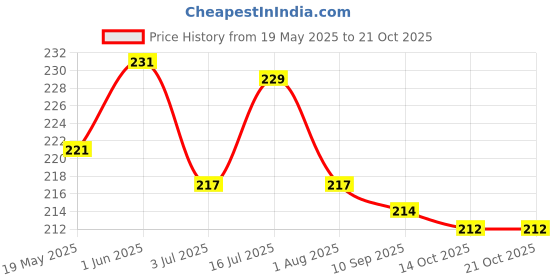 flipkart.com yashnet GILLNET 3 FINGER 65.MM 50 FEET LENGTH 4.FEET HEIGHT Aquarium Fish Net yashnet Price History Graph from 19 May 2025 to 21 Oct 2025