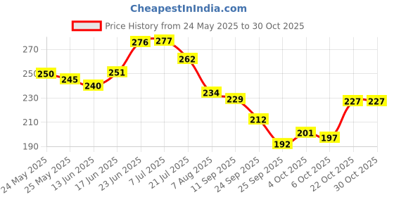 flipkart.com yashnet GILLNET 3 FINGER HEIGHT 4 FT LENGHT 50 FEET Fishing Net yashnet Price History Graph from 24 May 2025 to 30 Oct 2025