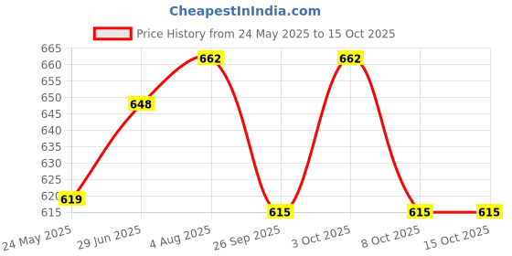flipkart.com tajnet GILLNET 30MM Fishing Net tajnet Price History Graph from 24 May 2025 to 15 Oct 2025