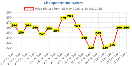 flipkart.com yashnet GILLNET 4 FINGER 023/87MM HEIGHT 5 FEET,LENGHT 50 FEET Fishing Net yashnet Price History Graph from 15 May 2025 to 30 Oct 2025