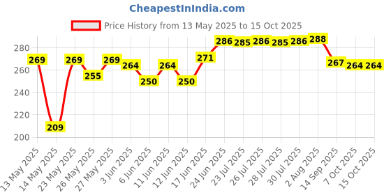 flipkart.com yashnet GILLNET 5 FINGER 23/100 50FEET LENGTH Fishing Net yashnet Price History Graph from 13 May 2025 to 14 Oct 2025