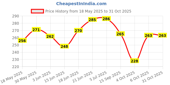 flipkart.com yashnet GILLNET 5 FINGER GILLNET 100 50FEET LENGTH SHISHAJAAL Fishing Net yashnet Price History Graph from 18 May 2025 to 31 Oct 2025