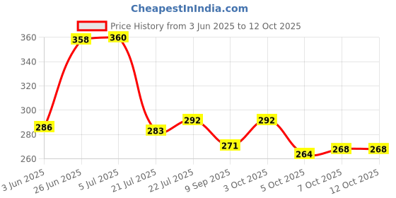 flipkart.com yashnet GILLNET 5 FINGER GILLNET 23/100 50FEET LENGTH Fishing Net yashnet Price History Graph from 3 Jun 2025 to 11 Oct 2025