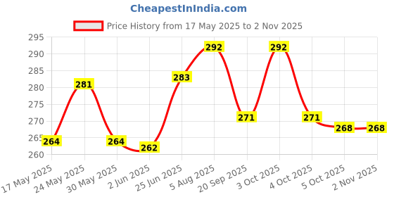 flipkart.com yashnet GILLNET 6 FINGER 023/114MM 50 FEET LENGTH SHISHAJAAL Fishing Net yashnet Price History Graph from 17 May 2025 to 2 Nov 2025