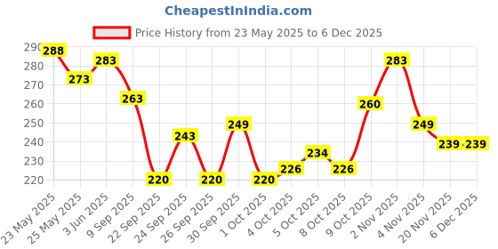 flipkart.com yashnet GILLNET 6 FINGER 023/115-HEIGHT 6FT LENGHT 50FT Fishing Net yashnet Price History Graph from 23 May 2025 to 4 Dec 2025