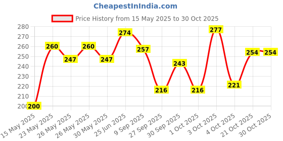 flipkart.com yashnet GILLNET 8 FINGER 032/135MM 50 FEET LENGTH Fishing Net yashnet Price History Graph from 15 May 2025 to 30 Oct 2025