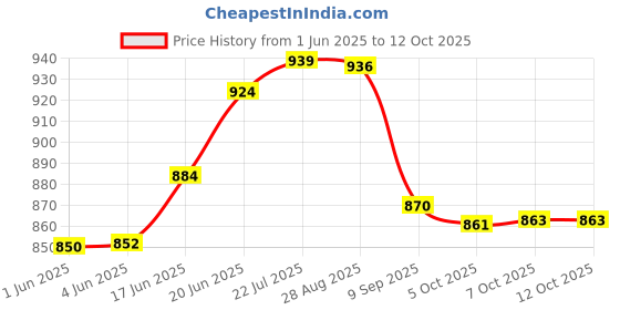 flipkart.com yashnet GILLNET TARGET 023/115MM 6 FINGER UNFINISHED HEIGHT 16FT LENGHT 180 METER Fishing Net yashnet Price History Graph from 1 Jun 2025 to 12 Oct 2025