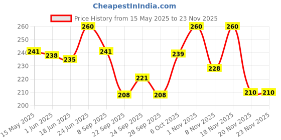 flipkart.com yashnet GILLNET25MM Fishing Net yashnet Price History Graph from 15 May 2025 to 22 Nov 2025