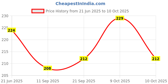 flipkart.com gillz sports Skipping Speed rope plastic Multicolor gillz sports Price History Graph from 21 Jun 2025 to 10 Oct 2025
