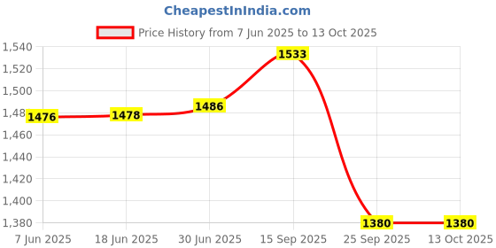 flipkart.com Gilma 14558-14567 Infrared Thermometer and Pulse Oxymeter Thermometer Price History Graph from 7 Jun 2025 to 13 Oct 2025