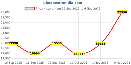 flipkart.com gilma NEXON 60 Auto Clean Wall Mounted Black 1350 CMH Chimney gilma Price History Graph from 16 Sep 2025 to 6 Nov 2025