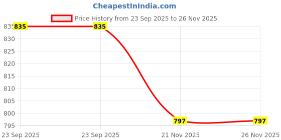 flipkart.com gilmore oak Men & Women Brown Messenger Bag gilmore oak Price History Graph from 23 Sep 2025 to 26 Nov 2025