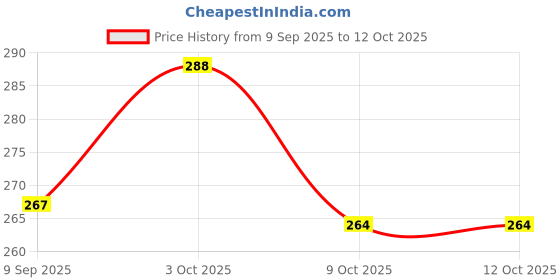 flipkart.com yashnet GILNET1 FINGER GILLNET 11/30MM HOLE HEIGHT 5 FT LENGHT 50FT Fishing Net yashnet Price History Graph from 9 Sep 2025 to 12 Oct 2025