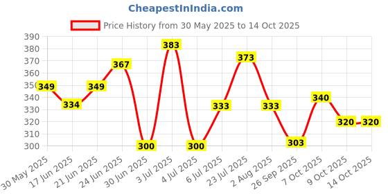flipkart.com gilol CT-8800 GC CT-8800gc Calculator FinancialCalculator gilol Price History Graph from 30 May 2025 to 13 Oct 2025