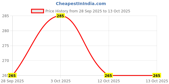flipkart.com gilson 16 x 16 Inch Microfibre Solid Cushion Pack of 1 gilson Price History Graph from 28 Sep 2025 to 12 Oct 2025