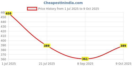 flipkart.com gilton Double Layer Egg Boiler/Cooker 14 Egg Electric Boiling Cooker with Measuring Cup Double Layer Electric Egg Boiler, Cooker, Poacher and Milk Boiler Egg Cooker Egg Cooker gilton Price History Graph from 1 Jul 2025 to 9 Oct 2025