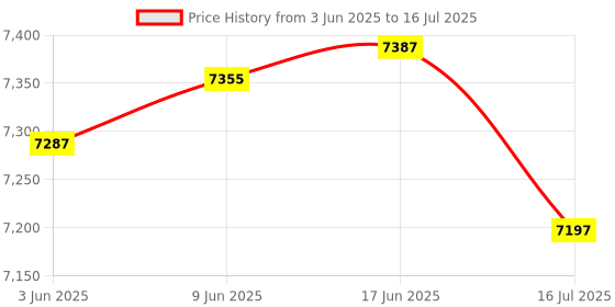 flipkart.com gimble 9514143143 3 Axis Gimbal for Mobile Price History Graph from 3 Jun 2025 to 16 Jul 2025