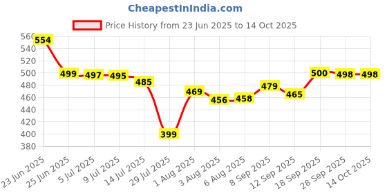 flipkart.com gimfra Swing for Kids Children Washable 1-3 Years with Safety Jula for Indoor Swings gimfra Price History Graph from 23 Jun 2025 to 14 Oct 2025
