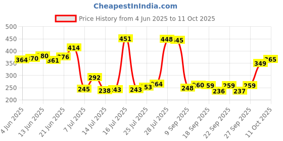 flipkart.com gimly Clothes Wooden Hangers, 360° Swivel Chrome Hooks - with Non Slip and Cut Notches Wooden Coat Pack of 5 Hangers ForCoat gimly Price History Graph from 4 Jun 2025 to 11 Oct 2025