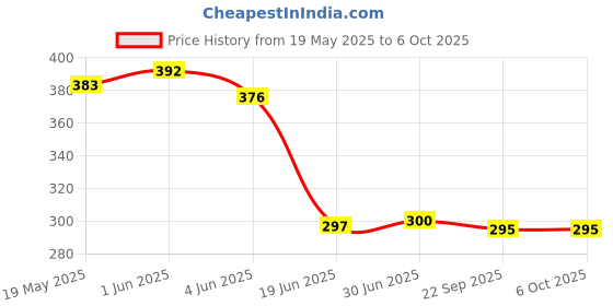 flipkart.com GIMNER GENUINE LEATHER MOUSE PAD WITH WRIST SUPPORT FOR LAPTOPS, COMPUTER AND DESKTOP High Quality Leather With Non Slippy Velvet Mousepad Price History Graph from 19 May 2025 to 5 Oct 2025