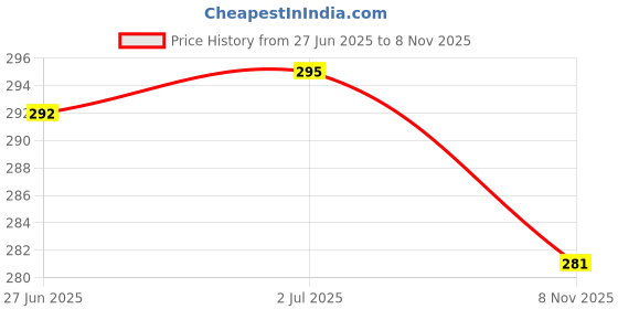 flipkart.com GIMNER Leather Mouse Pad with Wrist Support ,Ergonomically Designed Non- Slip Mousepad Price History Graph from 27 Jun 2025 to 8 Nov 2025