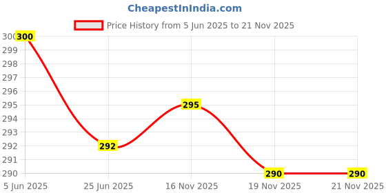 flipkart.com GIMNER Leather MousePad with Wrist Support ,Ergonomically Designed Non-Slip Velvet Base Mousepad Price History Graph from 5 Jun 2025 to 20 Nov 2025
