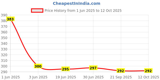 flipkart.com GIMNER PU Leather Mouse Pad with Wrist Support ,Ergonomically Designed Non- Slip Base Mousepad Price History Graph from 1 Jun 2025 to 12 Oct 2025