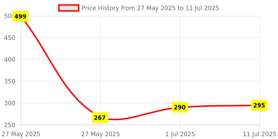 flipkart.com gvv international GIN28 ( Lint Remover Fluff Remover for All Woolens) Lint Roller gvv international Price History Graph from 27 May 2025 to 11 Jul 2025