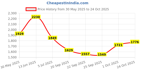 flipkart.com puma Gina Wns Casuals For Women puma Price History Graph from 30 May 2025 to 24 Oct 2025