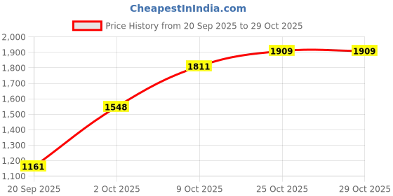 flipkart.com puma Gina Wns Casuals For Women puma Price History Graph from 20 Sep 2025 to 29 Oct 2025