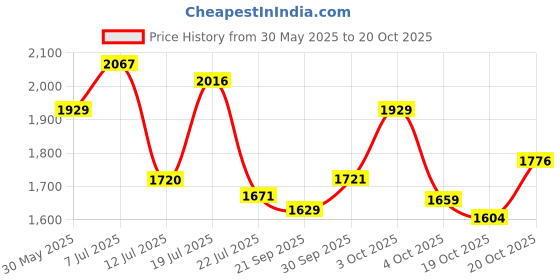 flipkart.com puma Gina Wns IDP Casuals For Women puma Price History Graph from 30 May 2025 to 20 Oct 2025