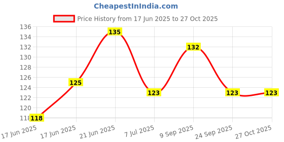 flipkart.com phillauri Ginger 5 Days Ayurvedic Formulation Hair oil 50ml For Men and Women_2 Hair Oil phillauri Price History Graph from 17 Jun 2025 to 27 Oct 2025