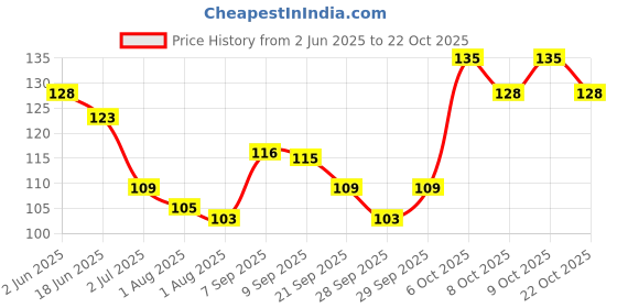 flipkart.com phillauri Ginger 5 Days Ayurvedic Formulation Hair oil 50ml For Men and Women_4 Hair Oil phillauri Price History Graph from 2 Jun 2025 to 22 Oct 2025