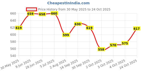 flipkart.com herbalife nutrition Ginger Afresh Energy Drink herbalife nutrition Price History Graph from 30 May 2025 to 24 Oct 2025