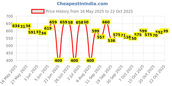 flipkart.com herbalife ginger afresh Protein BlendsÂ Â (0.6 g, ginger) Nutrition Drink herbalife Price History Graph from 16 May 2025 to 22 Oct 2025