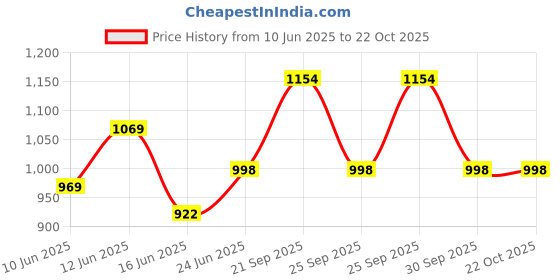 flipkart.com herbalife Ginger Combo Energy Drink herbalife Price History Graph from 10 Jun 2025 to 21 Oct 2025