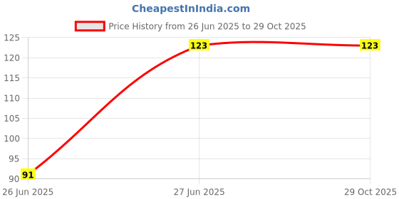 flipkart.com barap Ginger Oil for Belly Drainage oil for Belly Fat Reduction for Weight Loss barap Price History Graph from 26 Jun 2025 to 29 Oct 2025