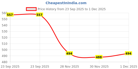 flipkart.com herbalife nutrition GINGER WEIGHT LOSS GREEN TEA Energy Drink herbalife nutrition Price History Graph from 23 Sep 2025 to 1 Dec 2025