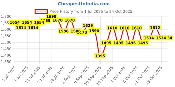 flipkart.com bath & body works GINGHAM Fine Fragrance Mist 236ml Body Mist - For Women bath & body works Price History Graph from 1 Jul 2025 to 23 Oct 2025