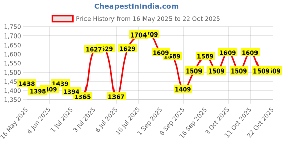 flipkart.com bath & body works Gingham Fine Fragrance New 2023 Body Mist-For Women bath & body works Price History Graph from 16 May 2025 to 21 Oct 2025